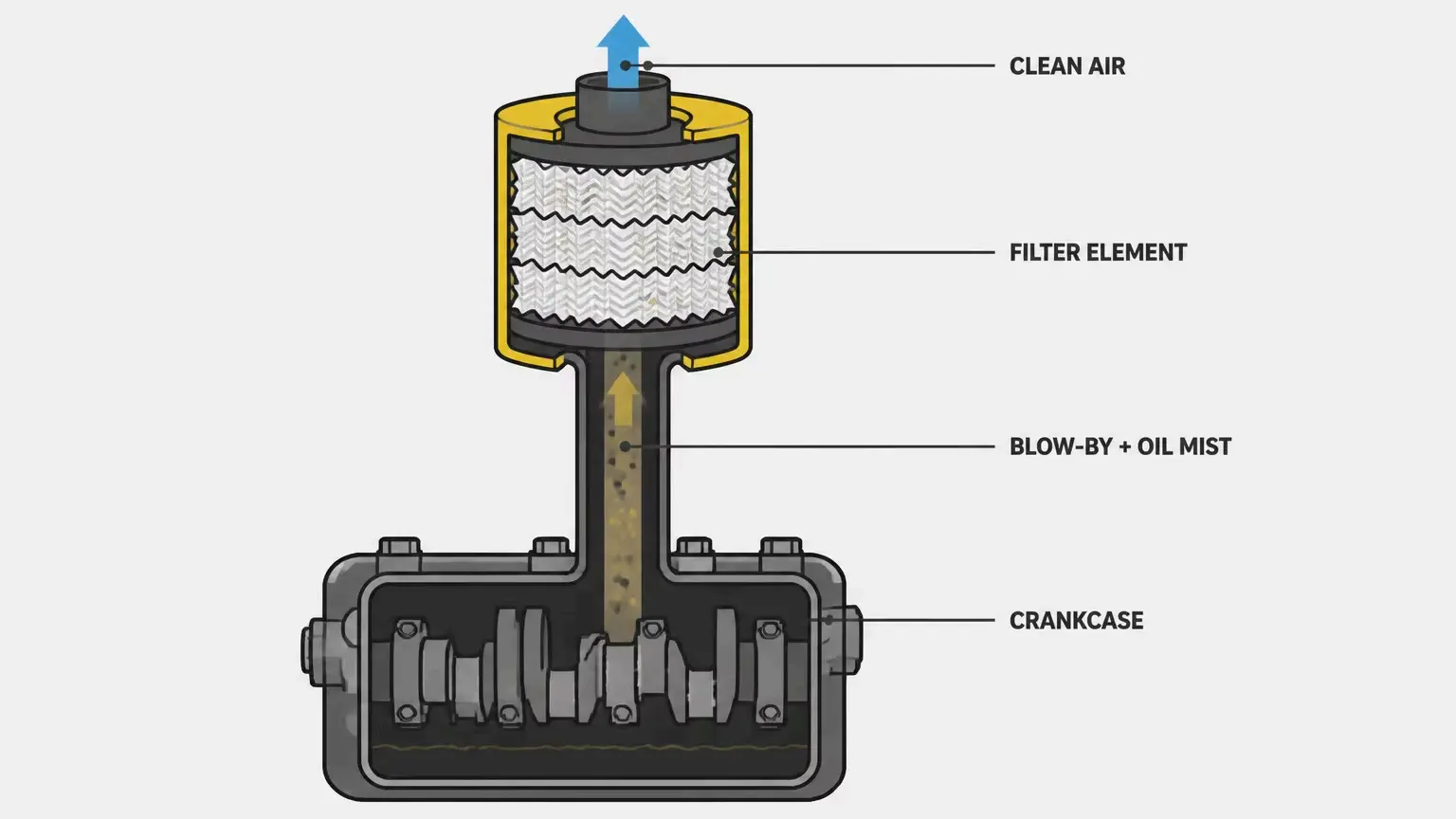 Cat 326 4689 Open Crankcase Ventilation Element